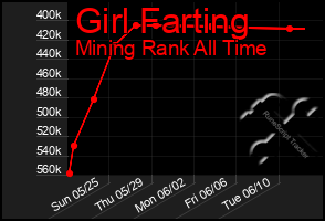 Total Graph of Girl Farting