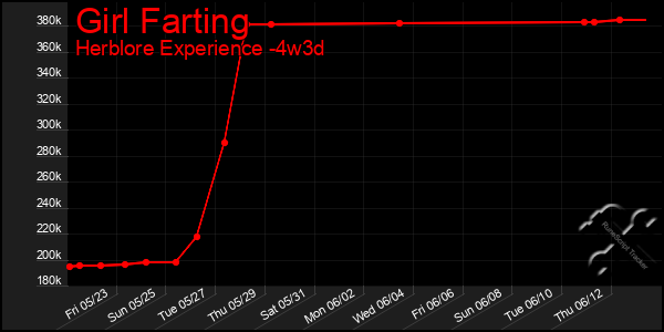 Last 31 Days Graph of Girl Farting