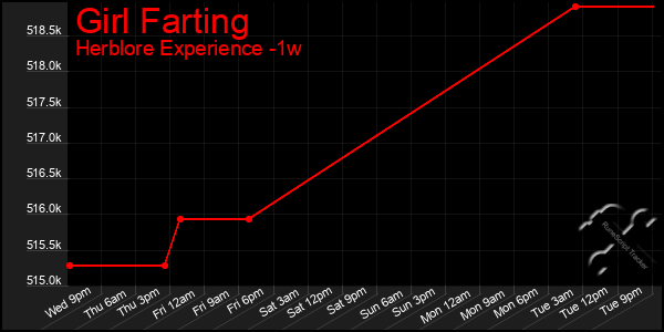 Last 7 Days Graph of Girl Farting