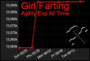 Total Graph of Girl Farting