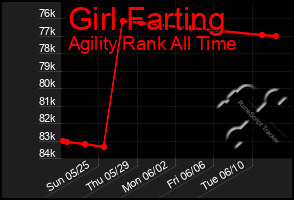 Total Graph of Girl Farting