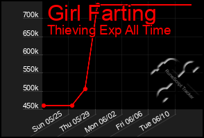 Total Graph of Girl Farting