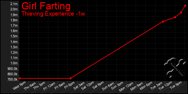 Last 7 Days Graph of Girl Farting