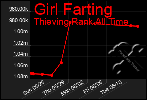 Total Graph of Girl Farting