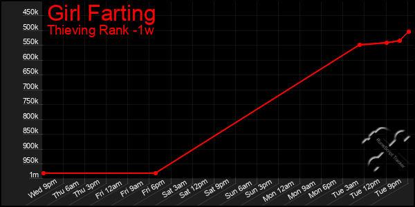 Last 7 Days Graph of Girl Farting