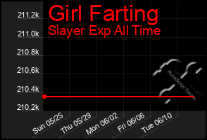 Total Graph of Girl Farting
