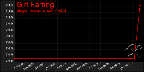 Last 31 Days Graph of Girl Farting