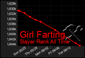 Total Graph of Girl Farting