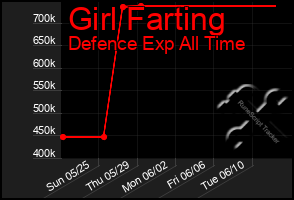 Total Graph of Girl Farting