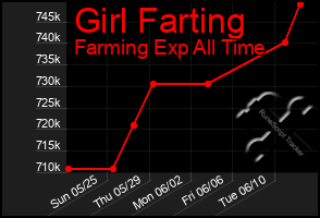 Total Graph of Girl Farting