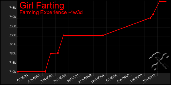Last 31 Days Graph of Girl Farting