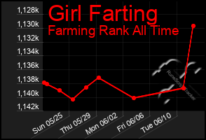 Total Graph of Girl Farting