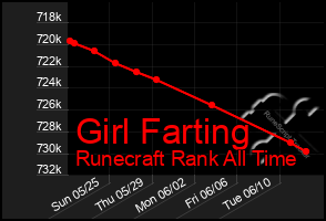 Total Graph of Girl Farting