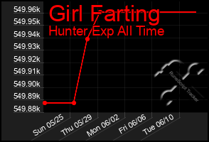 Total Graph of Girl Farting