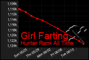 Total Graph of Girl Farting
