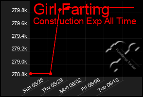Total Graph of Girl Farting