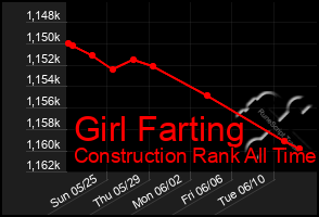 Total Graph of Girl Farting