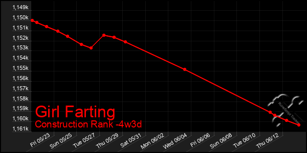 Last 31 Days Graph of Girl Farting