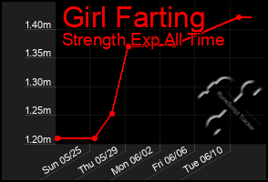 Total Graph of Girl Farting