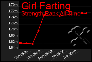 Total Graph of Girl Farting