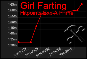 Total Graph of Girl Farting