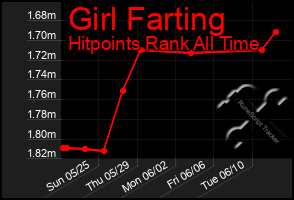 Total Graph of Girl Farting