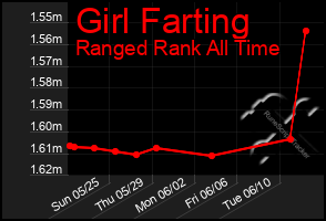Total Graph of Girl Farting