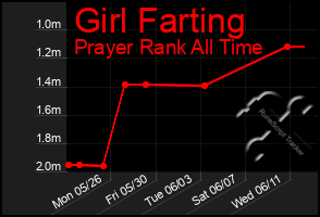 Total Graph of Girl Farting