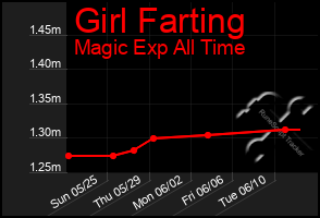 Total Graph of Girl Farting
