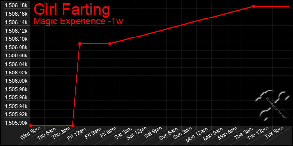 Last 7 Days Graph of Girl Farting