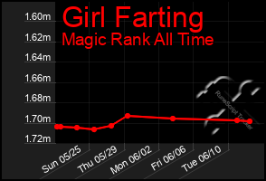 Total Graph of Girl Farting