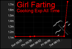 Total Graph of Girl Farting