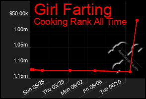 Total Graph of Girl Farting