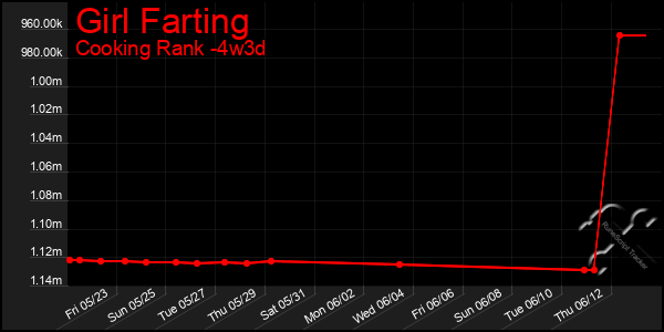 Last 31 Days Graph of Girl Farting