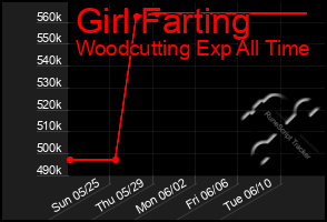 Total Graph of Girl Farting