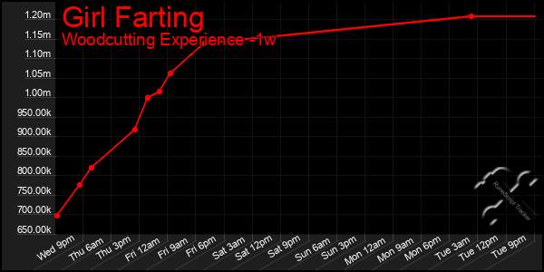 Last 7 Days Graph of Girl Farting