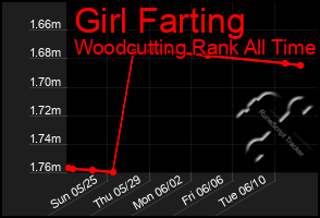 Total Graph of Girl Farting