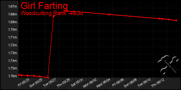 Last 31 Days Graph of Girl Farting
