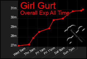 Total Graph of Girl Gurt