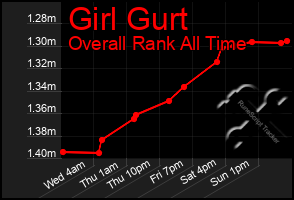 Total Graph of Girl Gurt