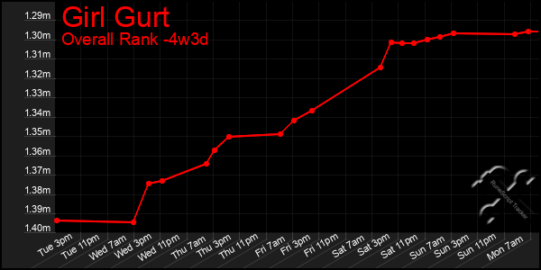 Last 31 Days Graph of Girl Gurt