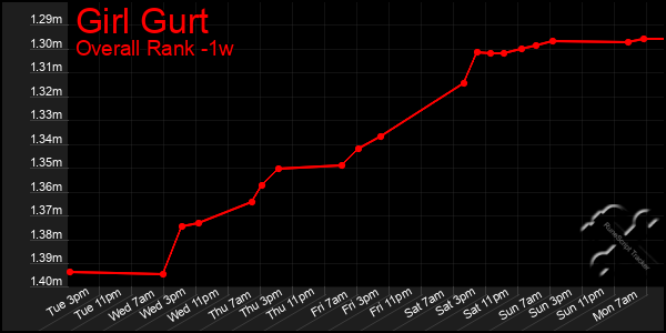 1 Week Graph of Girl Gurt