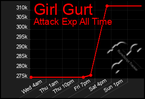 Total Graph of Girl Gurt