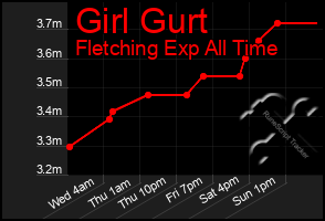 Total Graph of Girl Gurt