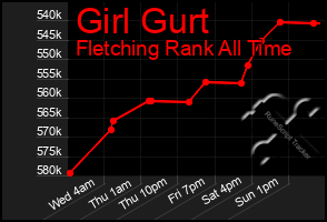 Total Graph of Girl Gurt