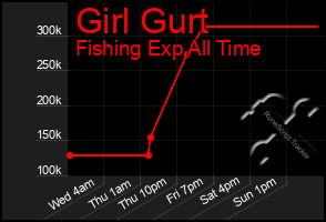 Total Graph of Girl Gurt