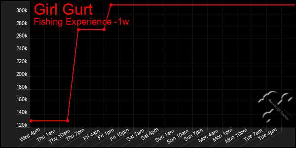 Last 7 Days Graph of Girl Gurt