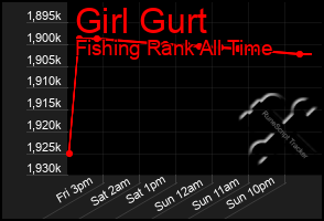 Total Graph of Girl Gurt