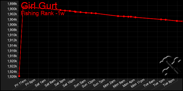 Last 7 Days Graph of Girl Gurt