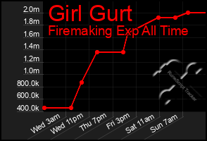 Total Graph of Girl Gurt